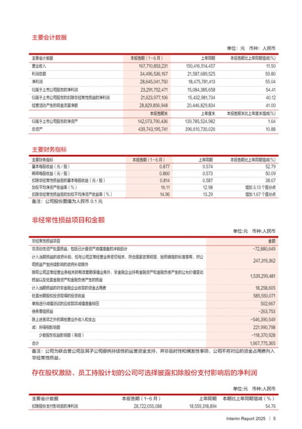 金股宝配资 又见分红大户! 紫金矿业拟分红超58亿元 | 大鱼财经