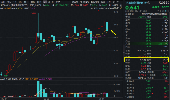 鼎豪投资 创新药急刹，多头热情不减！港股通创新药ETF（520880）尾盘溢价率飙至0.83%，买盘信心从何而来？