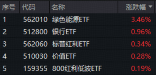 启远网  A股全线回调！光模块龙头走弱，159363收跌9.28%！高股息逆市拉升，银行ETF（512800）收涨近1%
